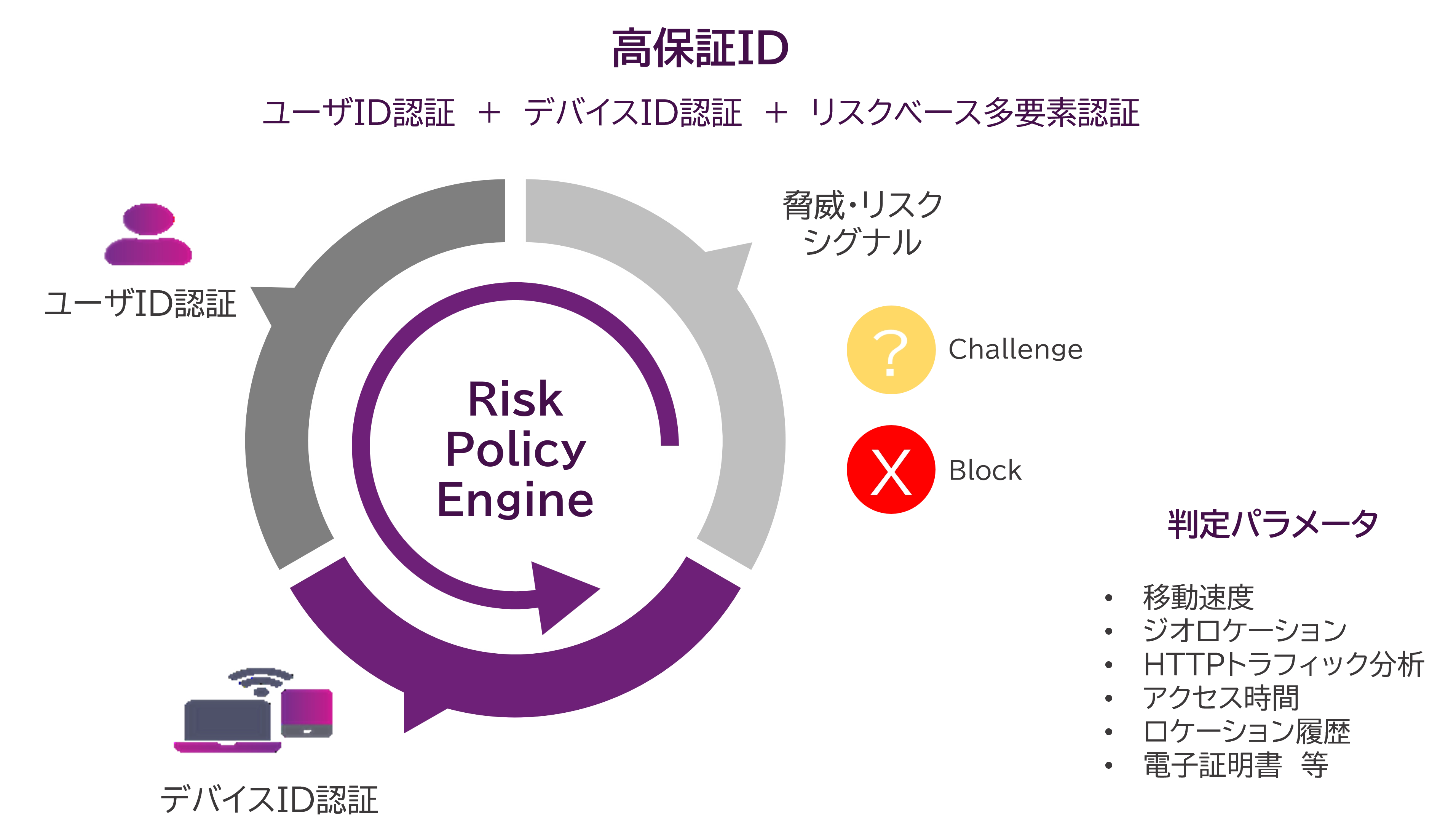 Identity Enterprise (riskbase) in Japan
